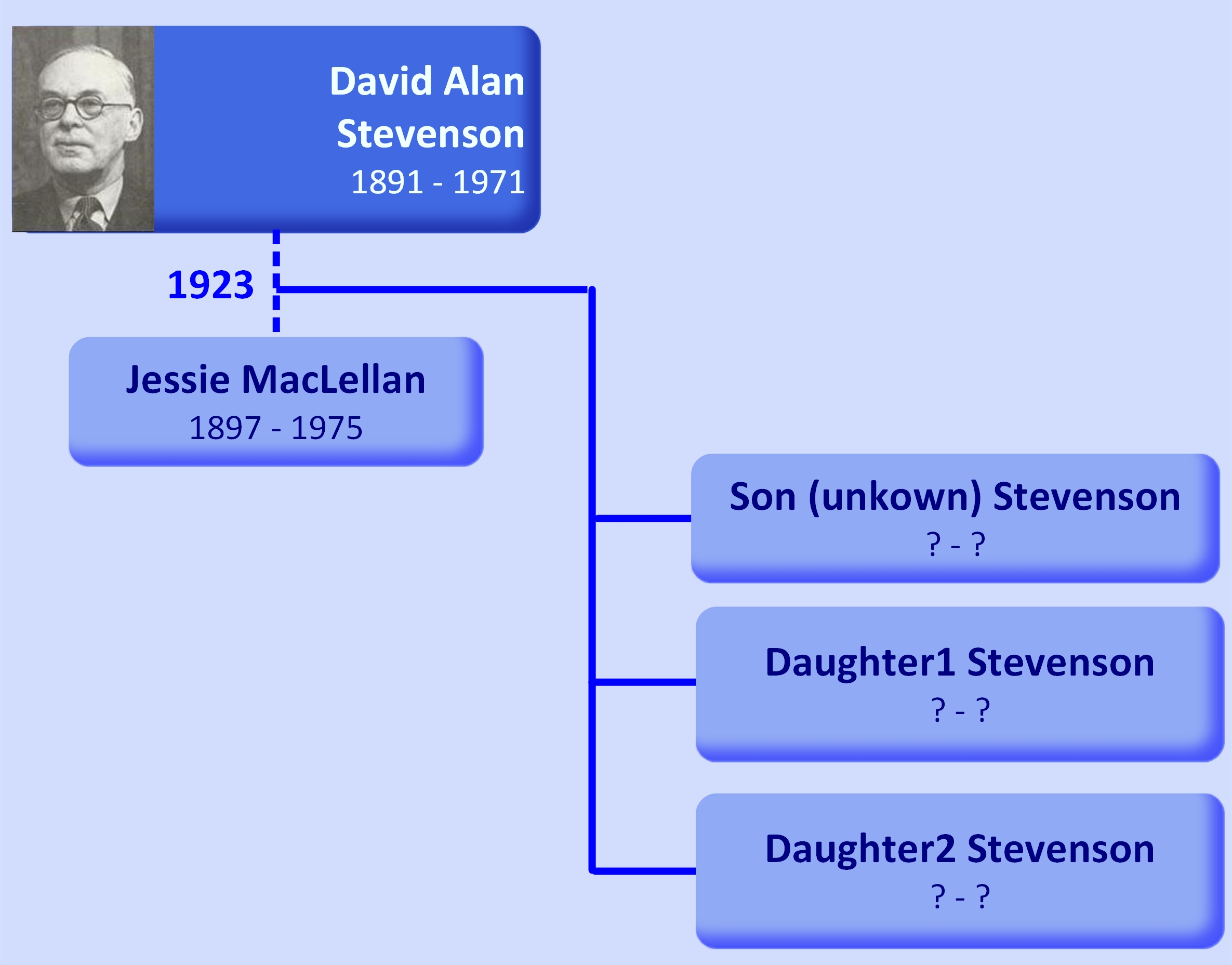 Family tree David Alan Stevenson