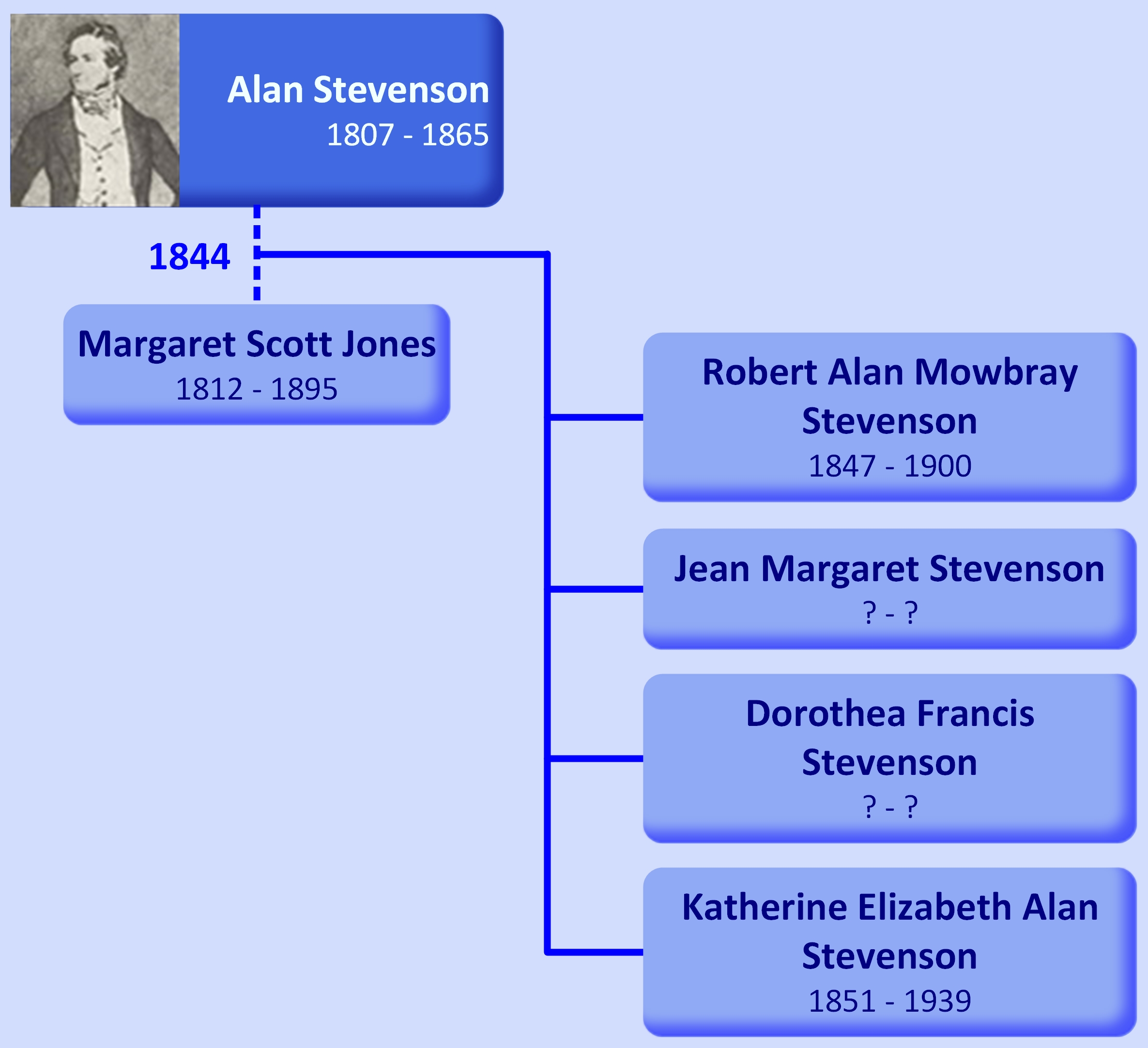 Family tree Alan Stevenson