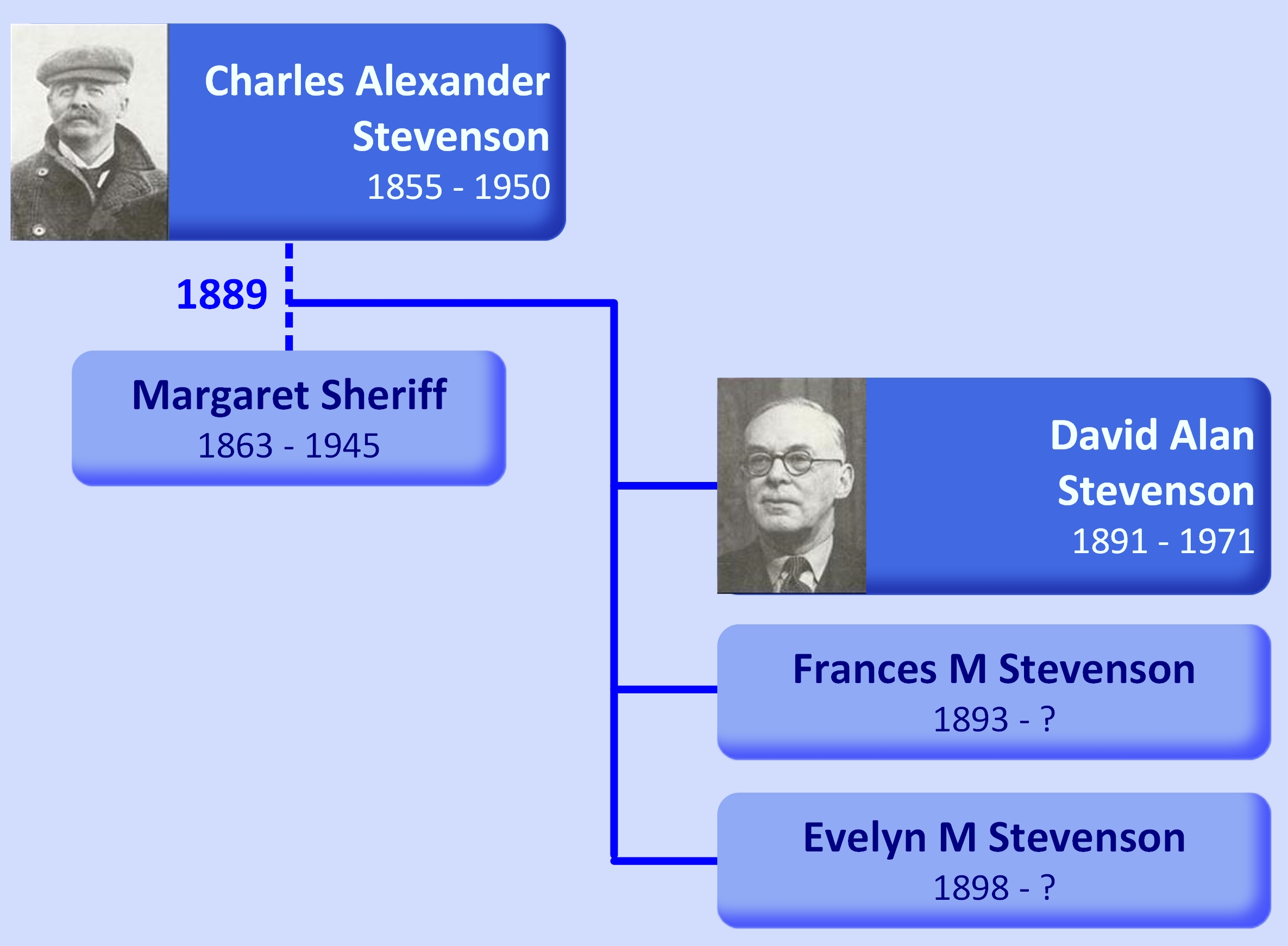 Family tree Charles Alexander Stevenson