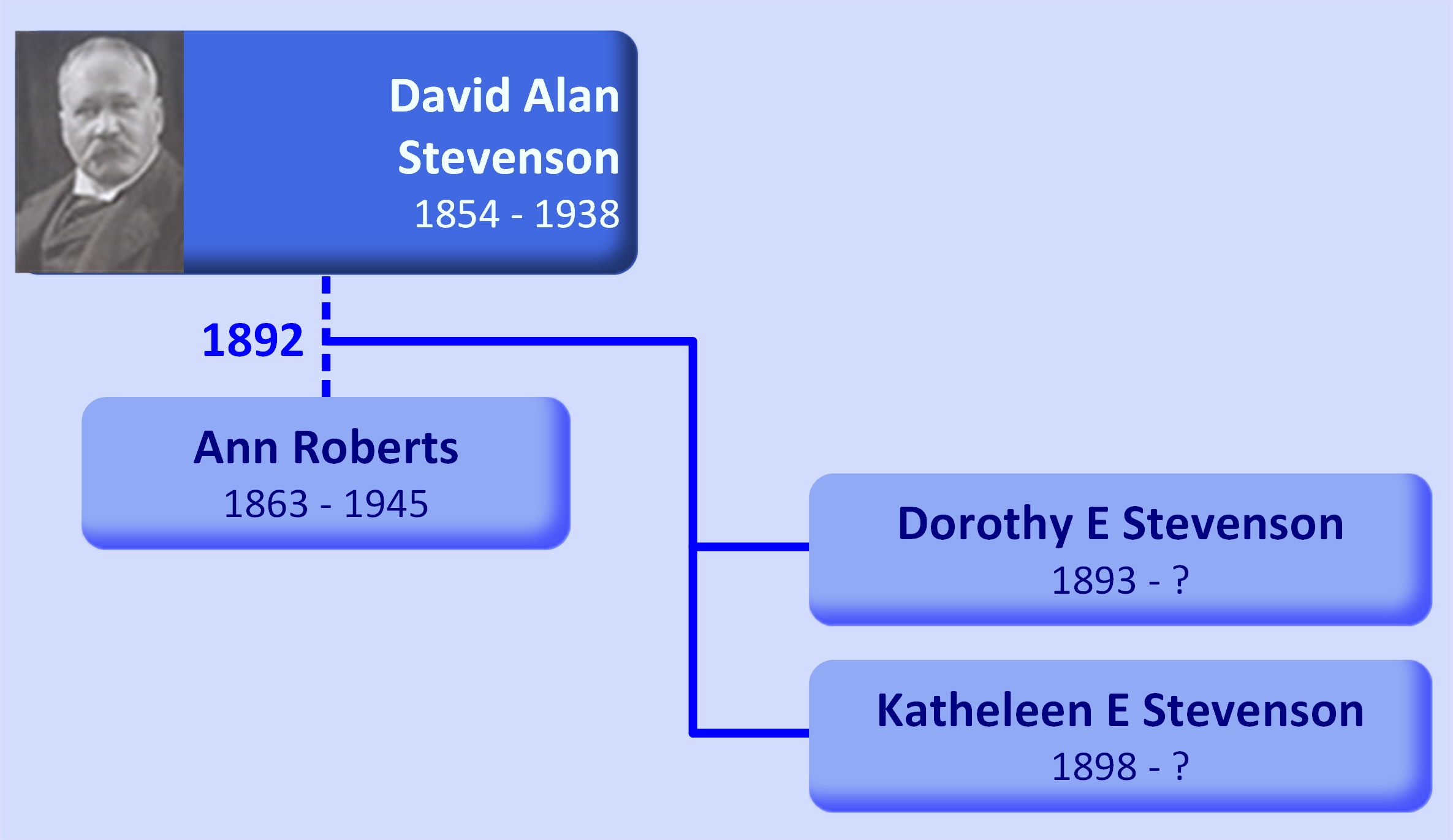 Family tree David Alan Stevenson