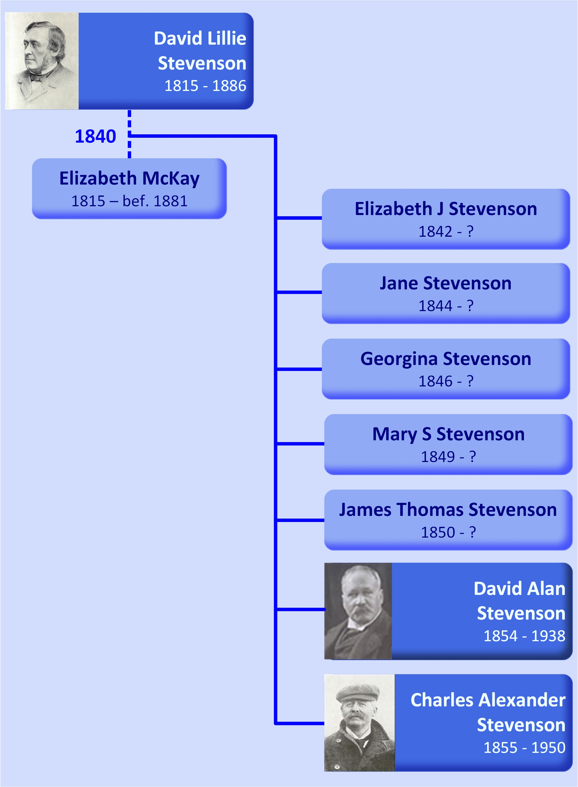 Family tree David Lillie Stevenson