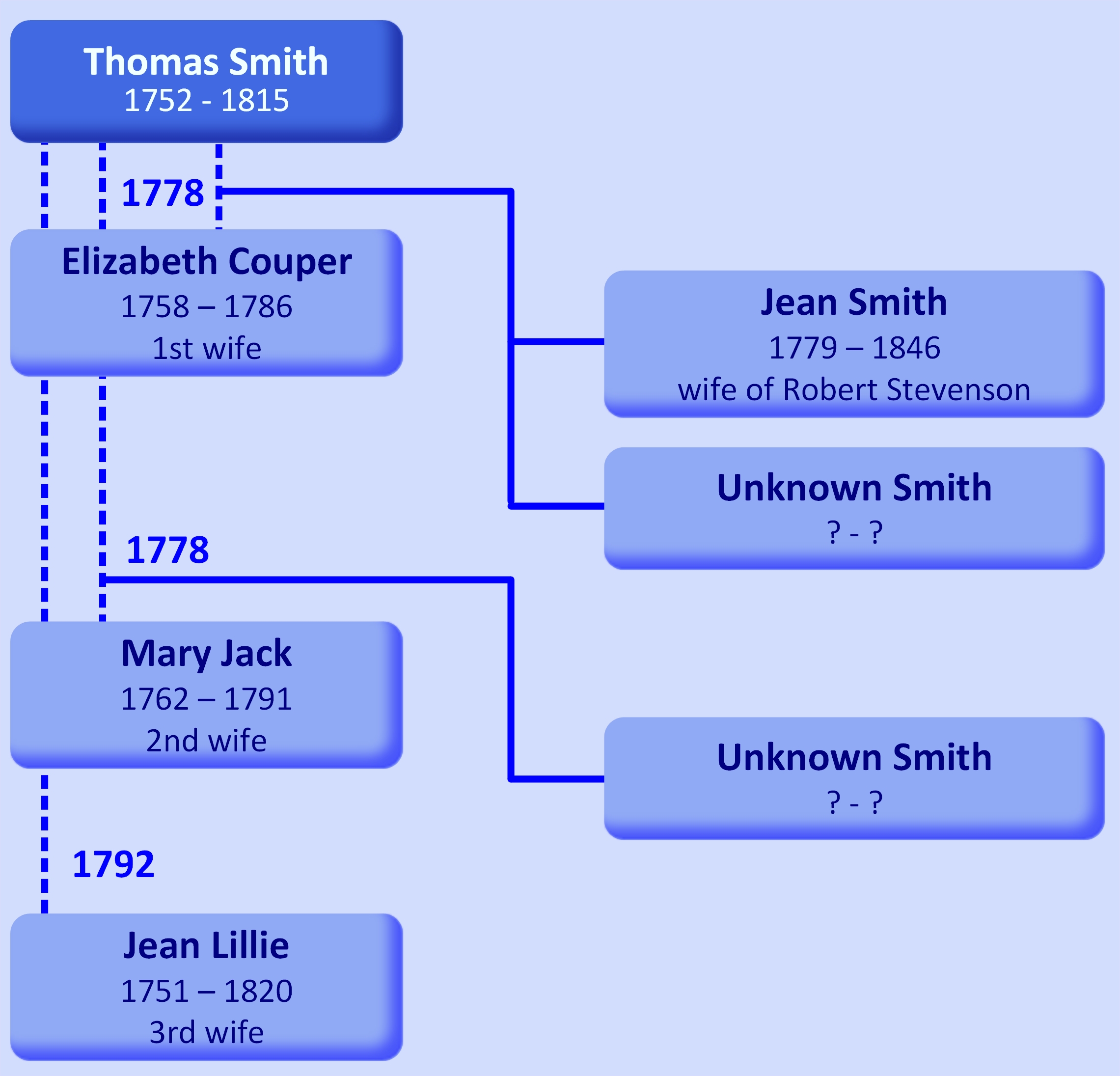 Family tree Thomas Smith